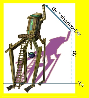  Pixel casting a shadow on (x,y)