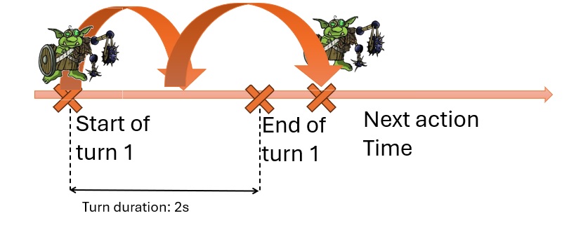 gob's timeline turn 1